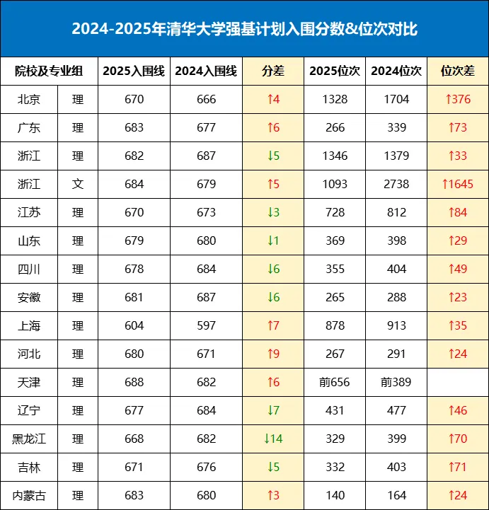 2025年清華大學(xué)強基計劃入圍分數(shù)線,各省入圍線匯總表