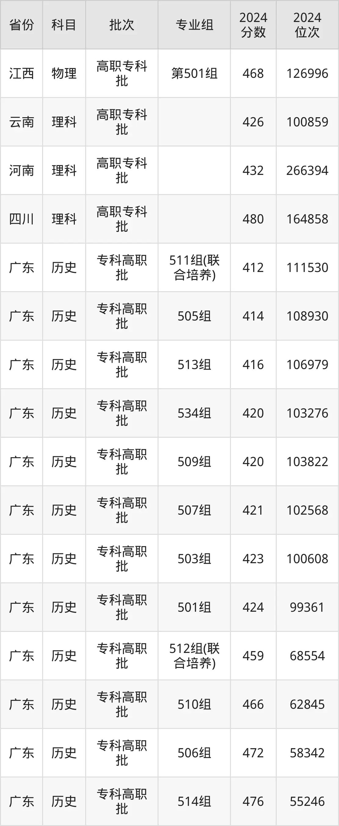 2025深圳信息職業(yè)技術(shù)學(xué)院錄取分?jǐn)?shù)線（含2024年錄取情況）