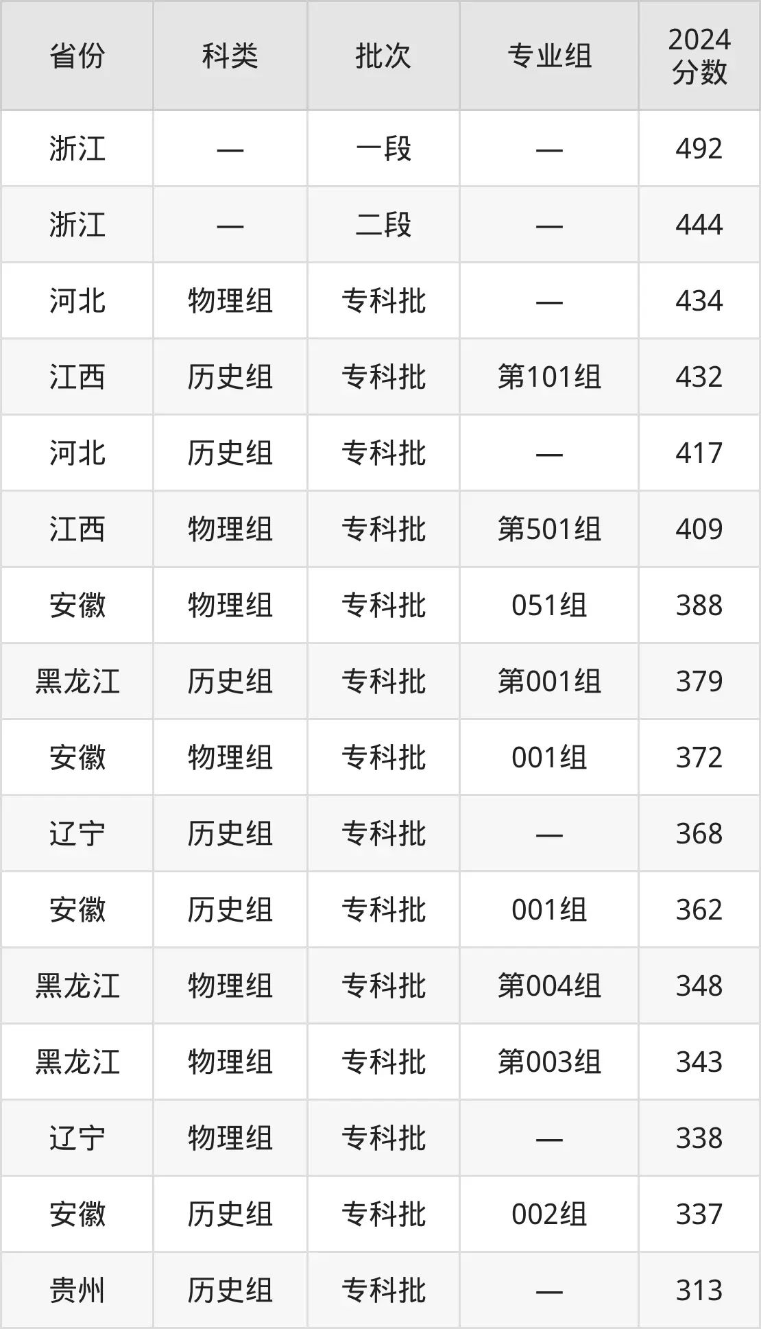 2025山東商業(yè)職業(yè)技術學院錄取分數(shù)線(含2024年錄取情況)