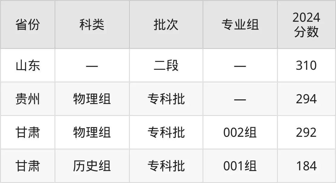 2025山東商業(yè)職業(yè)技術學院錄取分數(shù)線(含2024年錄取情況)