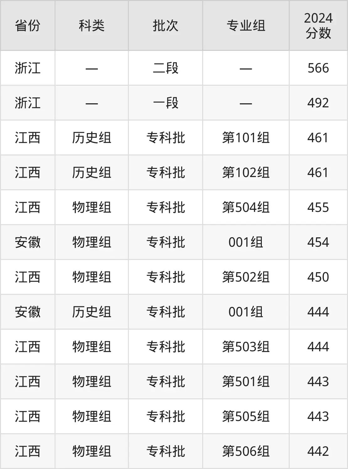 2025寧波職業(yè)技術(shù)學(xué)院錄取分?jǐn)?shù)線(含2024年錄取情況)