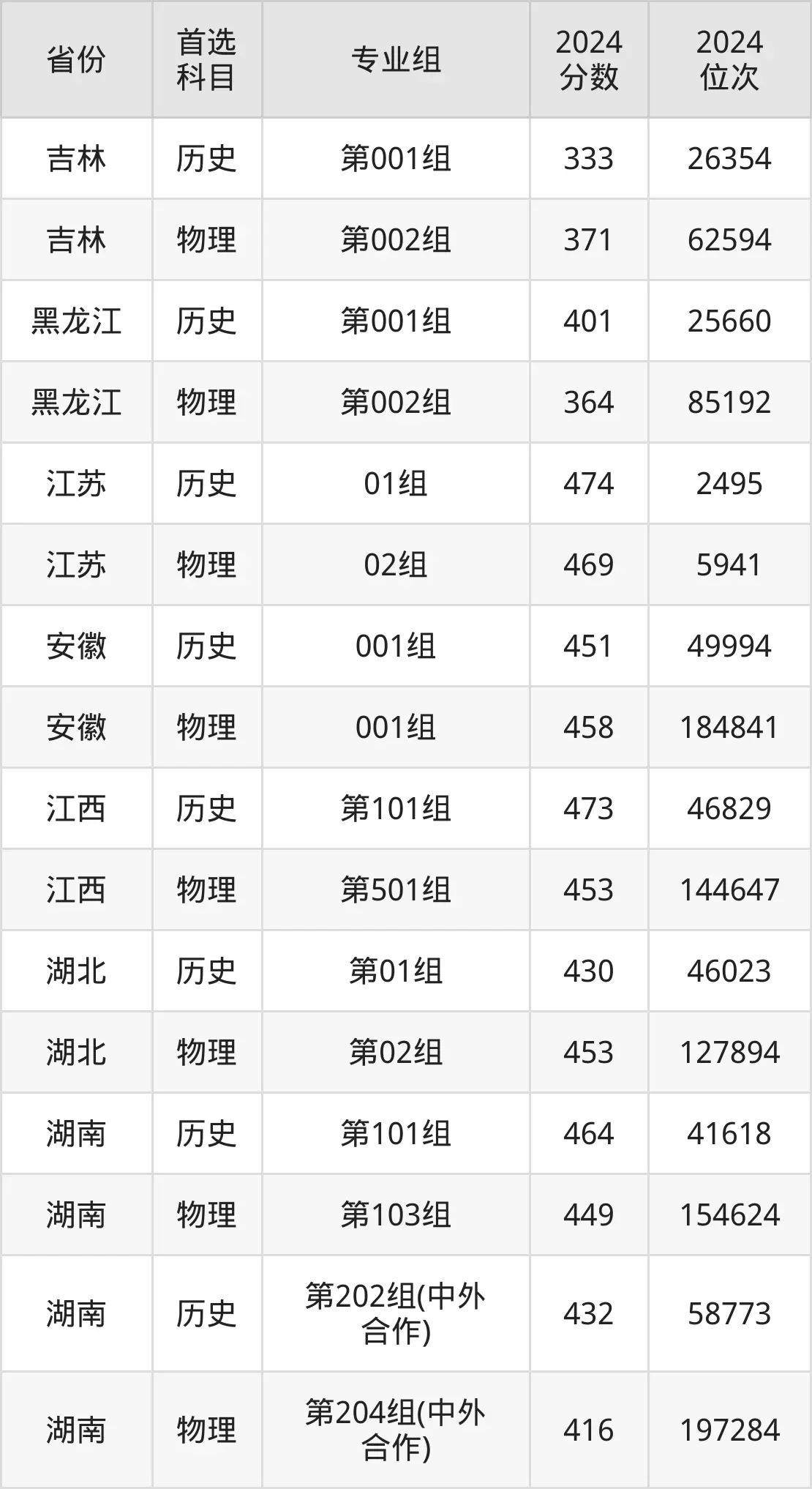 2025長沙民政職業(yè)技術學院錄取分數線(含2024年錄取情況)