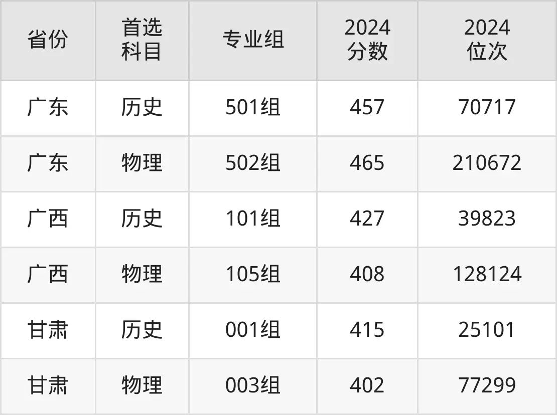 2025長沙民政職業(yè)技術學院錄取分數線(含2024年錄取情況)