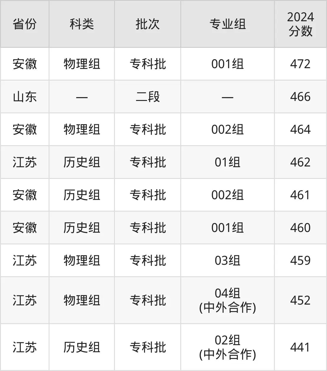 2025無(wú)錫職業(yè)技術(shù)學(xué)院錄取分?jǐn)?shù)線（含2024年錄取情況）
