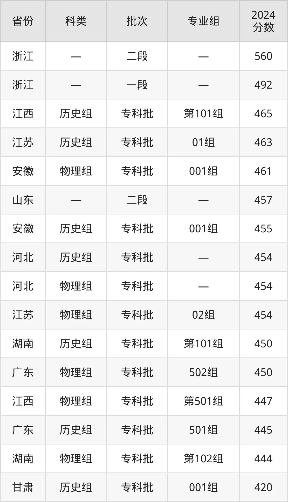 2025浙江金融職業(yè)學(xué)院錄取分?jǐn)?shù)線(含2024年錄取情況)