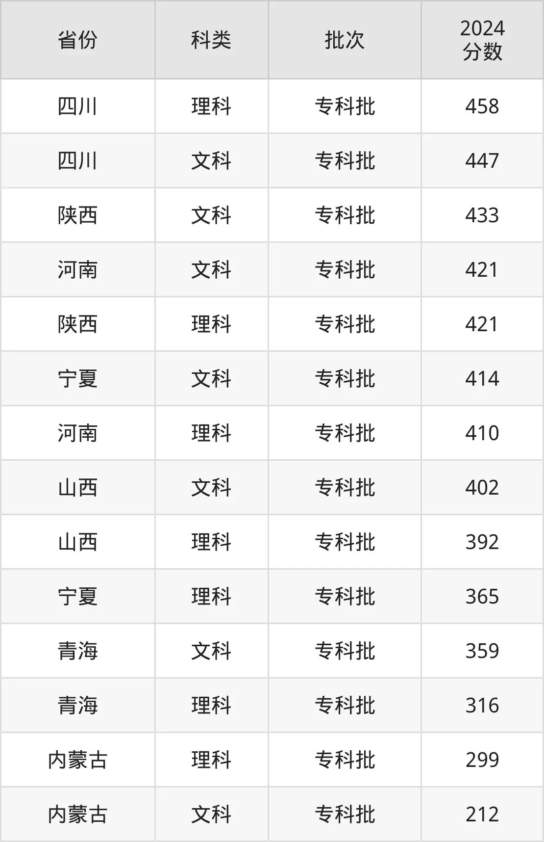 陜西工業(yè)職業(yè)技術(shù)學(xué)院2025年錄取分?jǐn)?shù)線(含2024歷年)