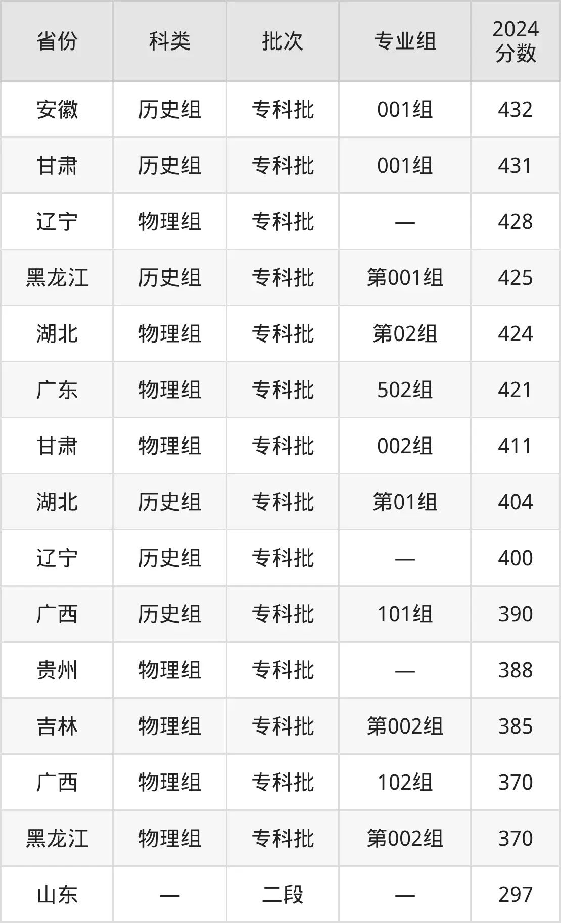 天津市職業(yè)大學(xué)2025年錄取分?jǐn)?shù)線(含2024歷年)