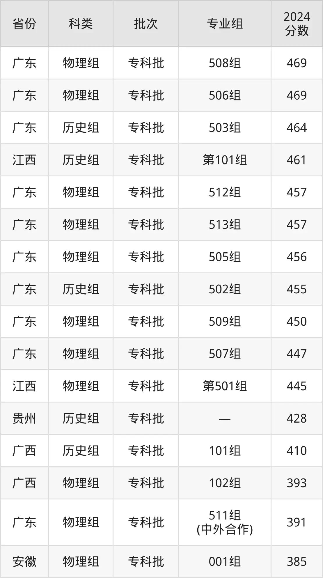 2025廣州番禺職業(yè)技術(shù)學(xué)院錄取分?jǐn)?shù)線(含2024年錄取情況)