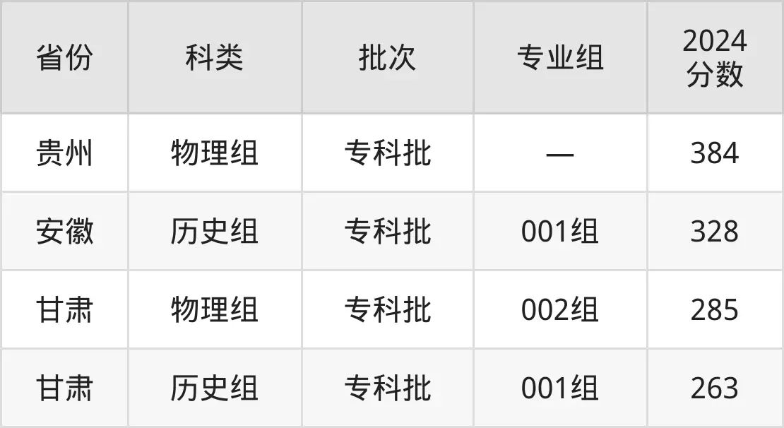 2025廣州番禺職業(yè)技術(shù)學(xué)院錄取分?jǐn)?shù)線(含2024年錄取情況)