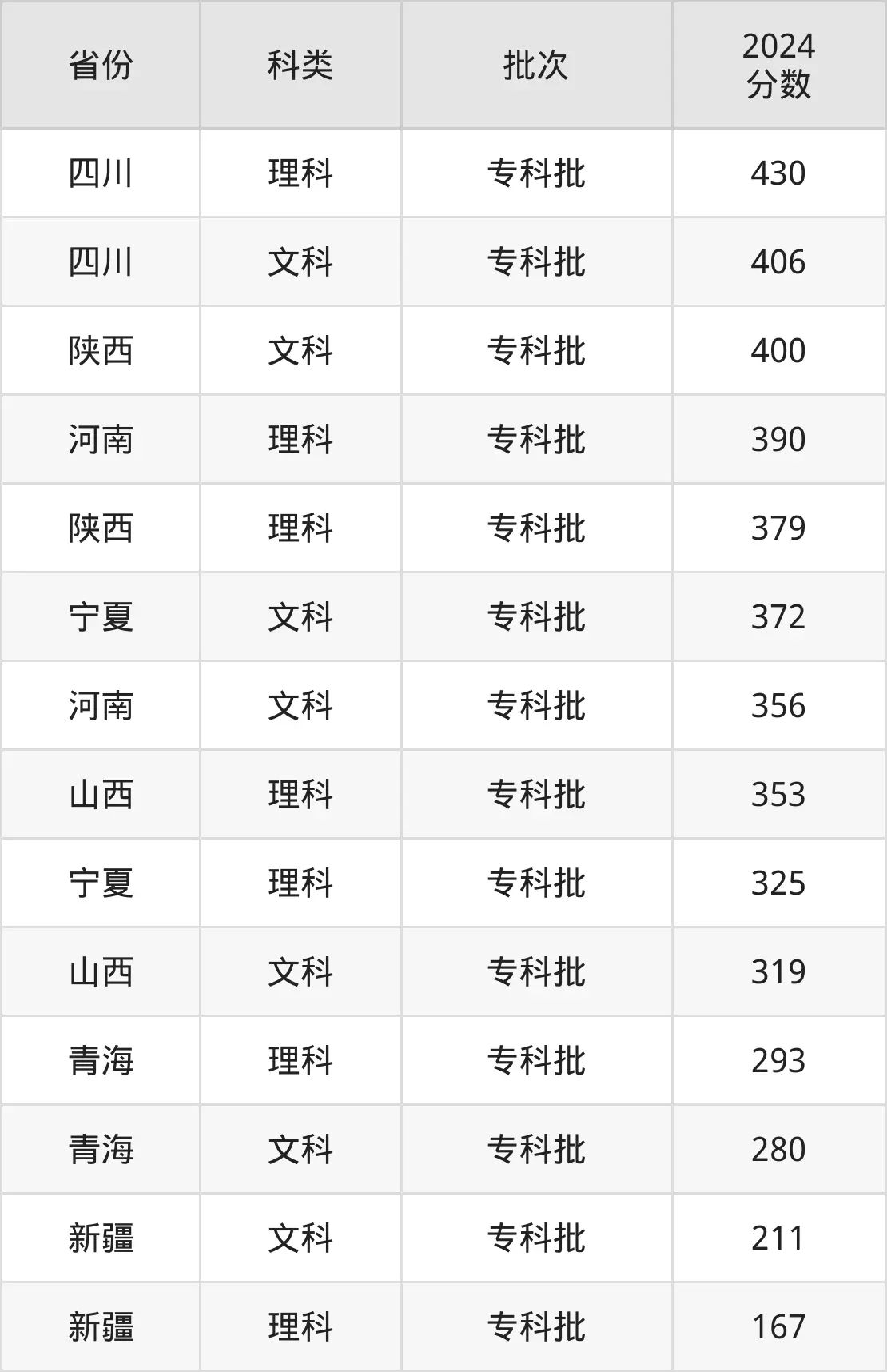 2025楊凌職業(yè)技術(shù)學(xué)院錄取分?jǐn)?shù)線(xiàn)(含2024年錄取情況)