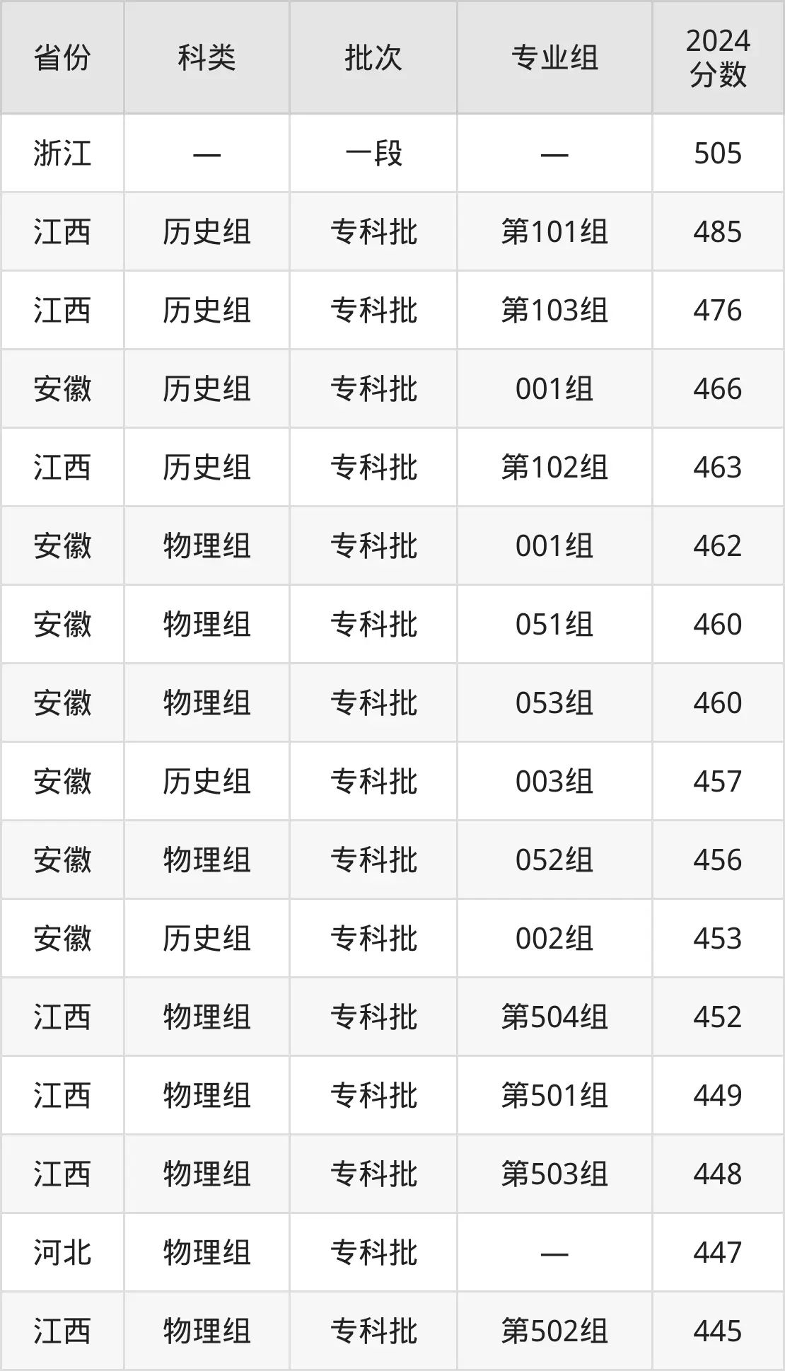 2025杭州職業(yè)技術學院錄取分數線(含2024年錄取情況)