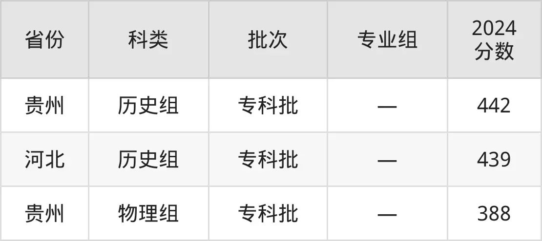 2025杭州職業(yè)技術學院錄取分數線(含2024年錄取情況)
