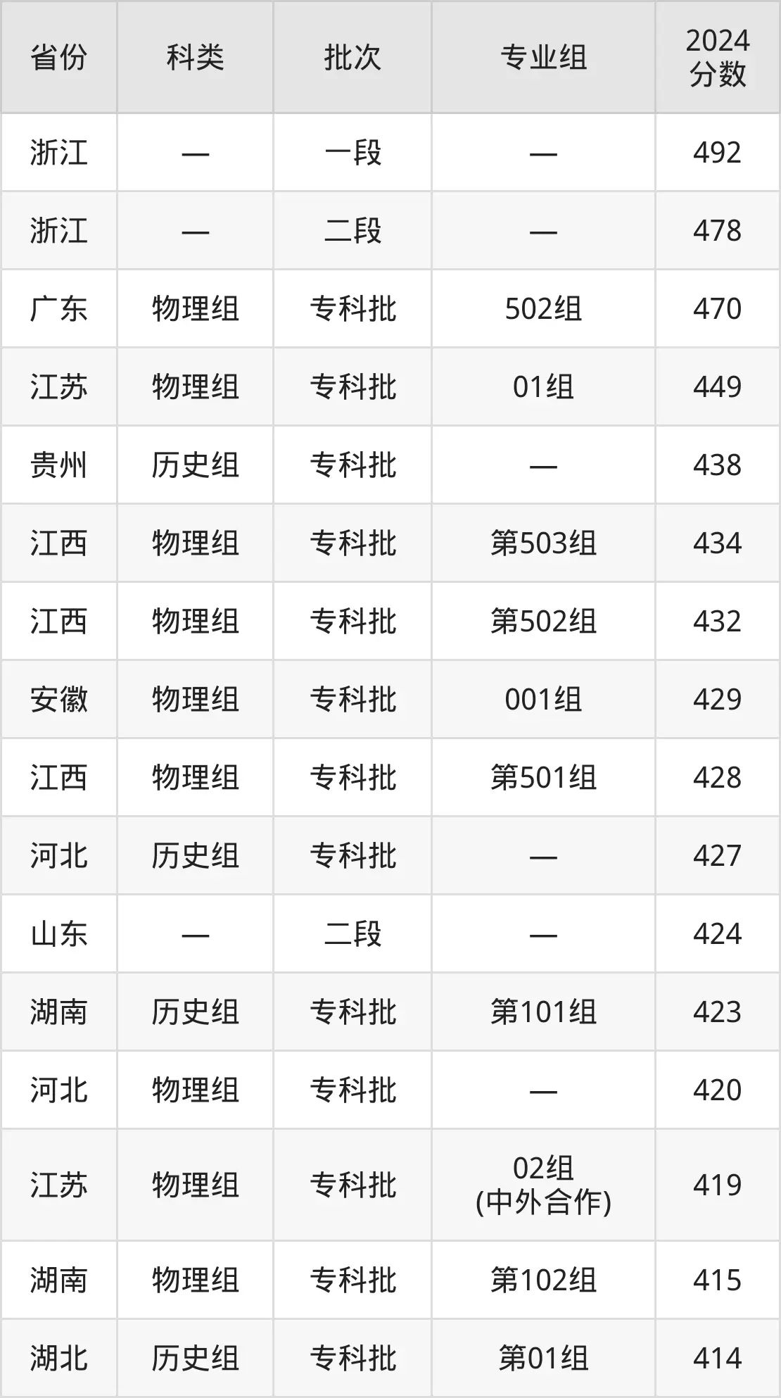 2025重慶工程職業(yè)技術(shù)學(xué)院錄取分?jǐn)?shù)線(xiàn)(含2024年錄取情況)