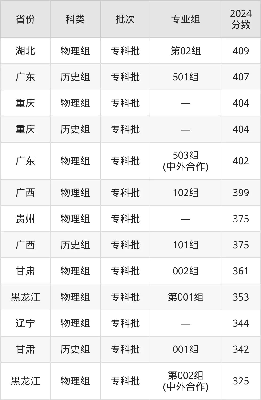 2025重慶工程職業(yè)技術(shù)學(xué)院錄取分?jǐn)?shù)線(xiàn)(含2024年錄取情況)