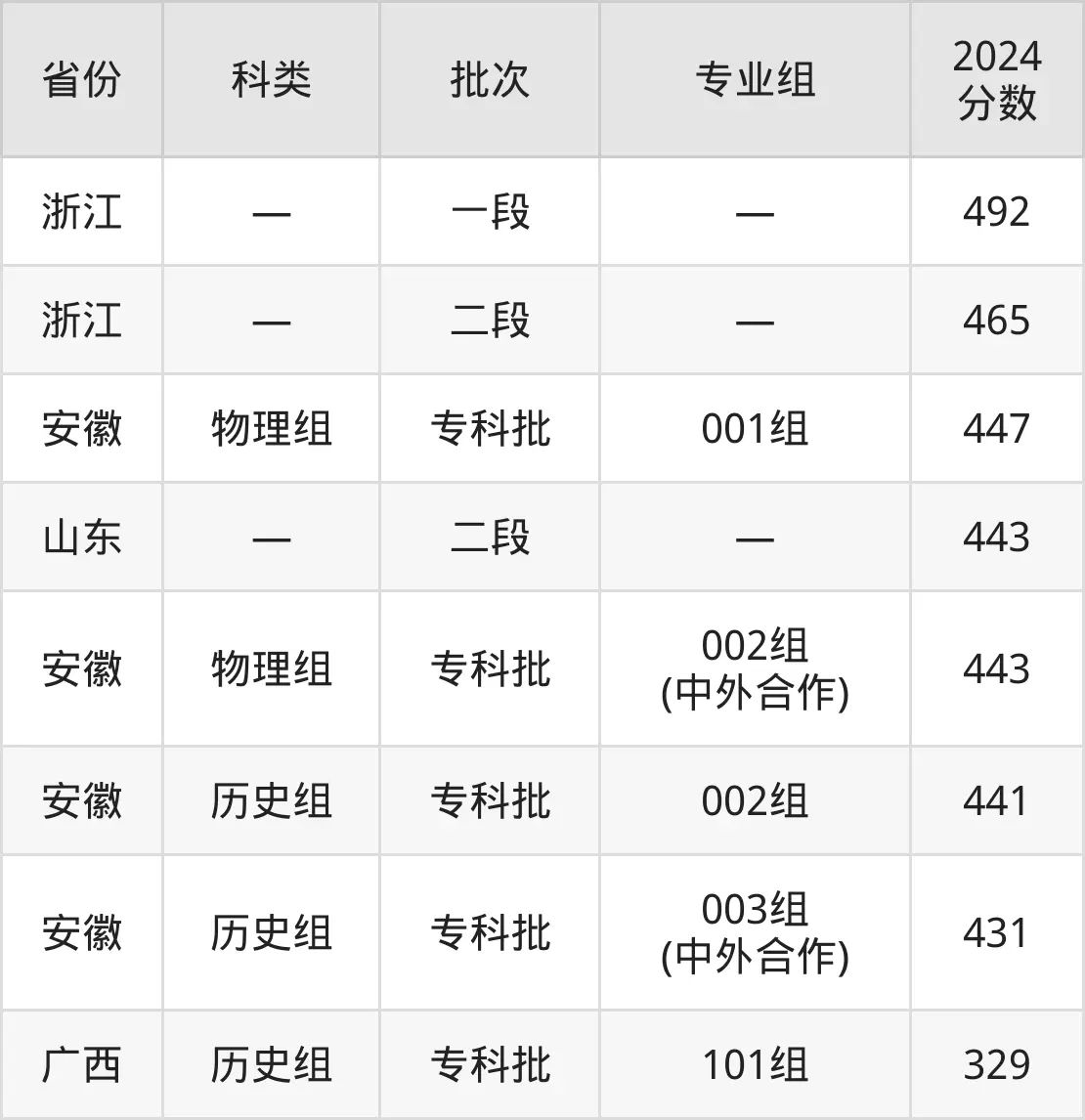 2025蕪湖職業(yè)技術(shù)學院錄取分數(shù)線(含2024年錄取情況)