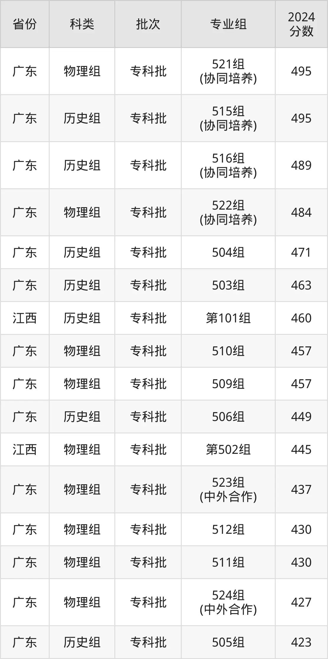 2025順德職業(yè)技術(shù)學(xué)院錄取分?jǐn)?shù)線(含2024年錄取情況)