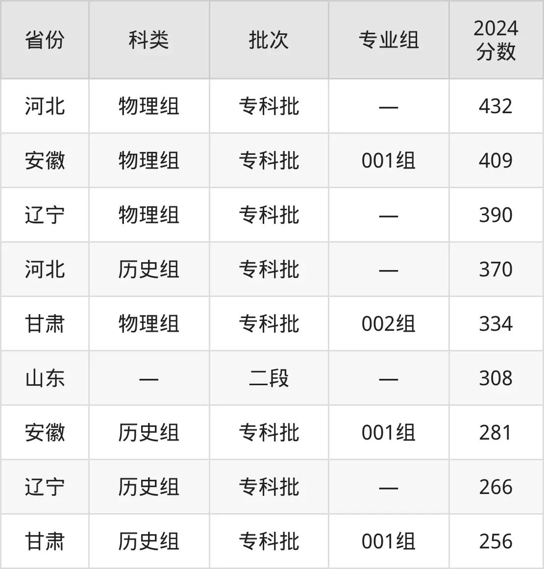 2025濟南職業(yè)學院錄取分數(shù)線（含2024年錄取情況）