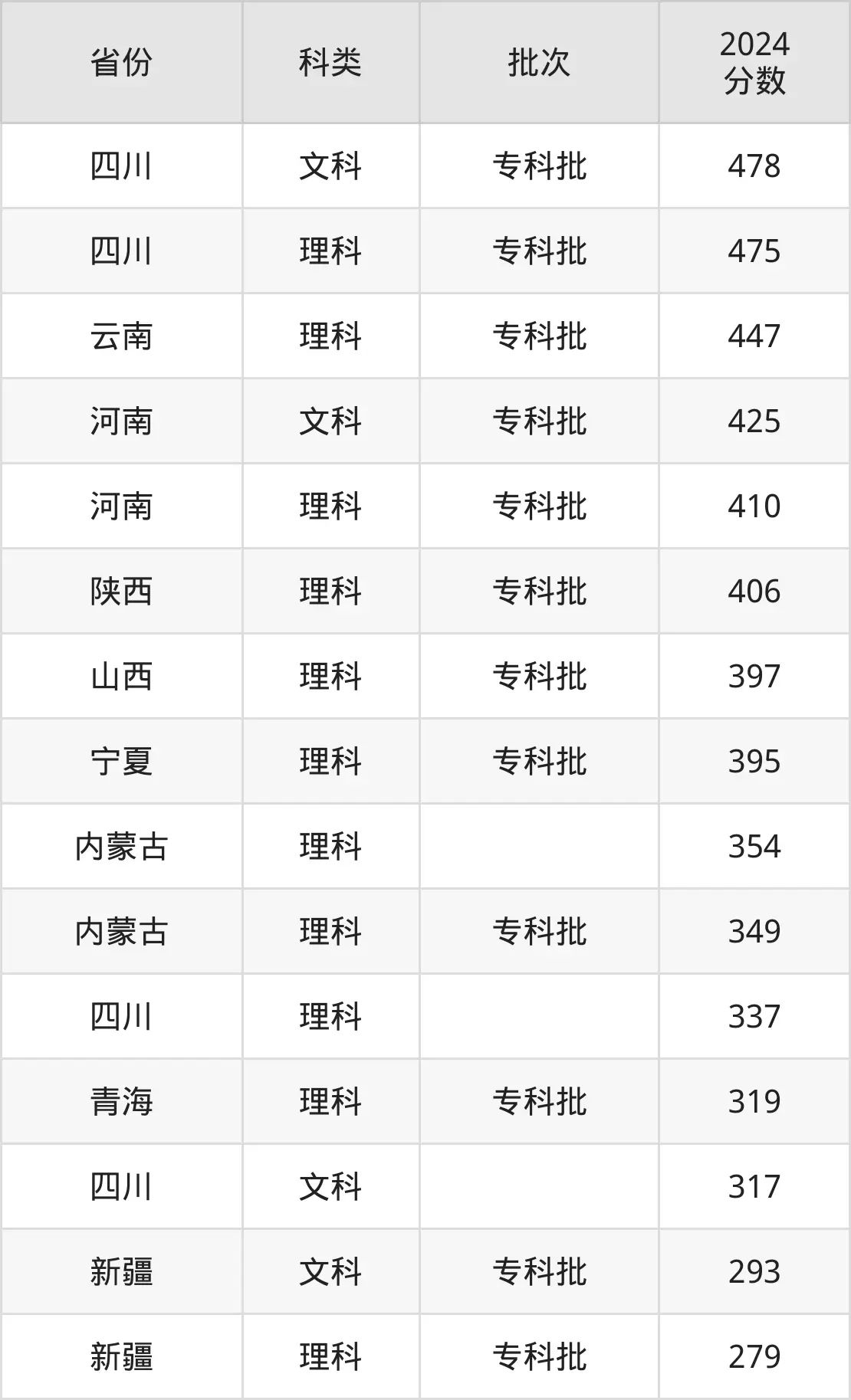 2025成都航空職業(yè)技術(shù)學(xué)院錄取分?jǐn)?shù)線（含2024年錄取情況）