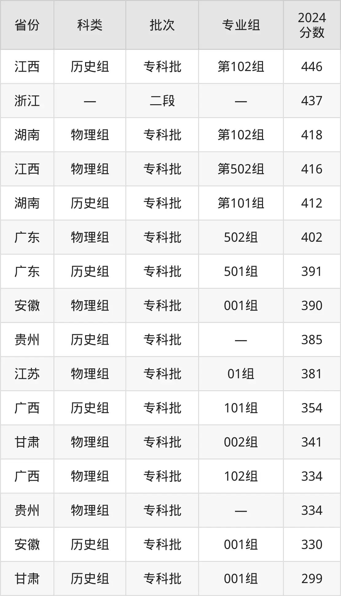 2025福建船政交通職業(yè)學(xué)院錄取分?jǐn)?shù)線(含2024年錄取情況)