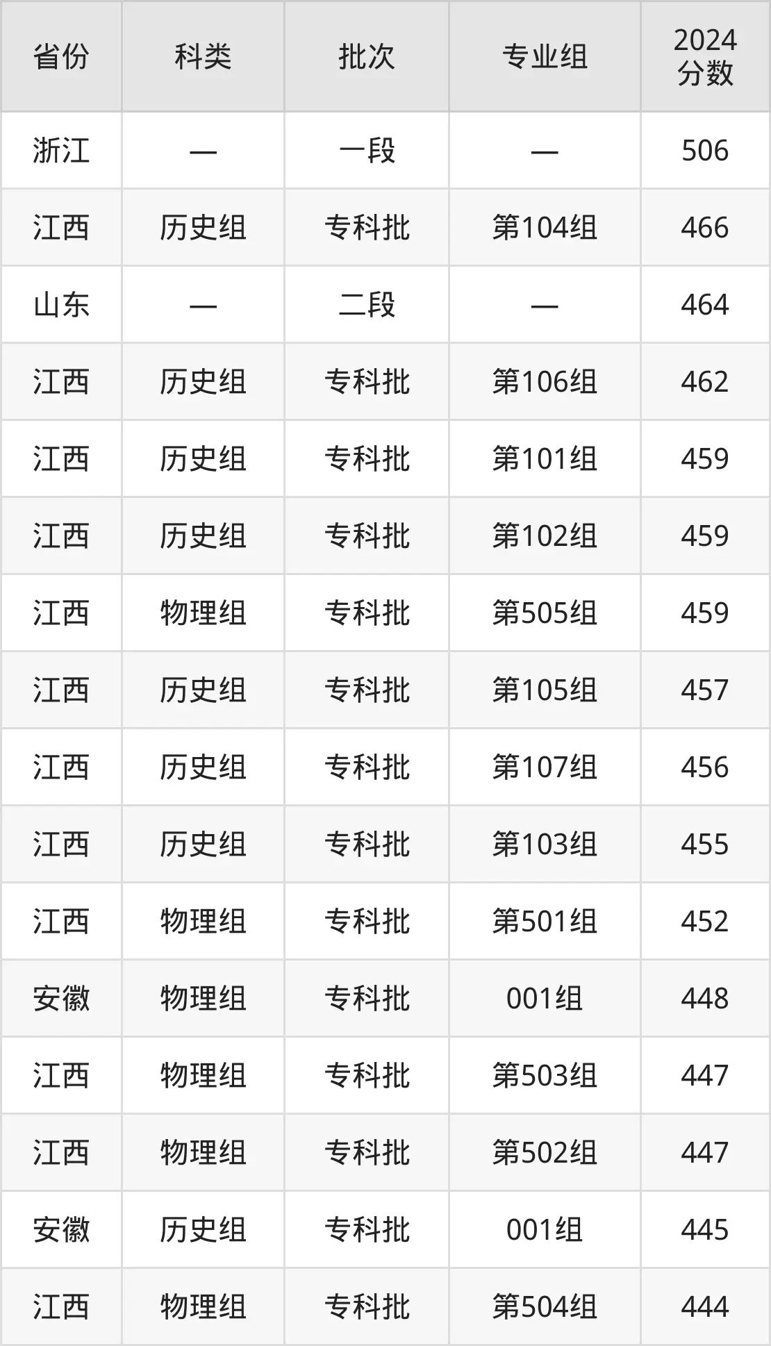 2025浙江經(jīng)濟(jì)職業(yè)技術(shù)學(xué)院錄取分?jǐn)?shù)線(含2024年錄取情況)