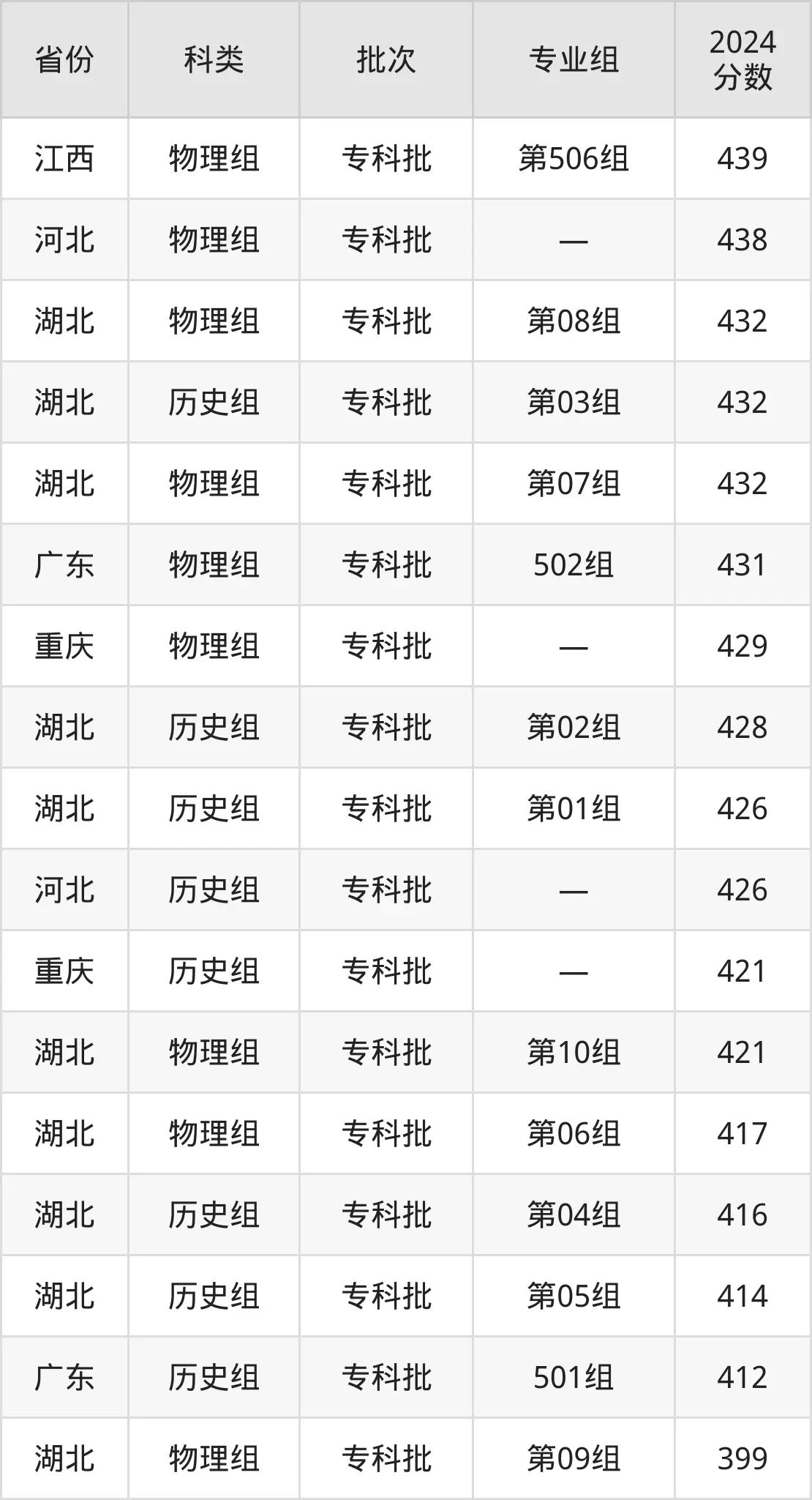 2025浙江經(jīng)濟(jì)職業(yè)技術(shù)學(xué)院錄取分?jǐn)?shù)線(含2024年錄取情況)