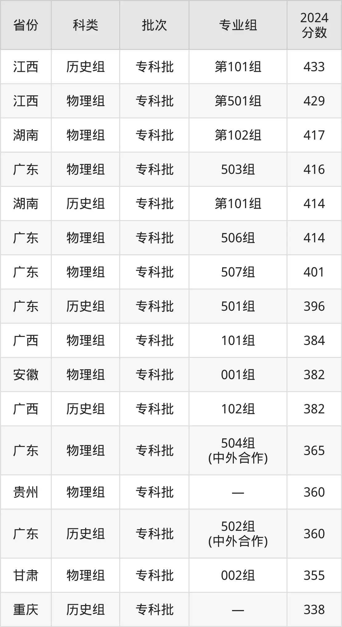 2025廣東機電職業(yè)技術(shù)學(xué)院錄取分?jǐn)?shù)線（含2024年錄取情況）