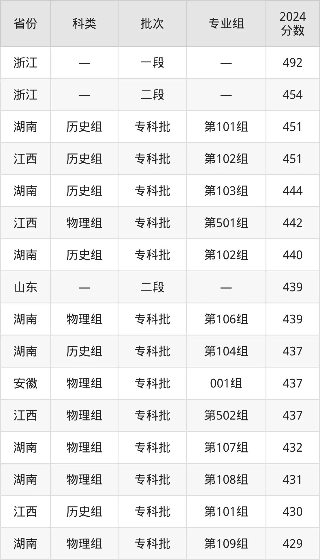 2025重慶三峽醫(yī)藥高等?？茖W(xué)校錄取分?jǐn)?shù)線（含2024年錄取情況）