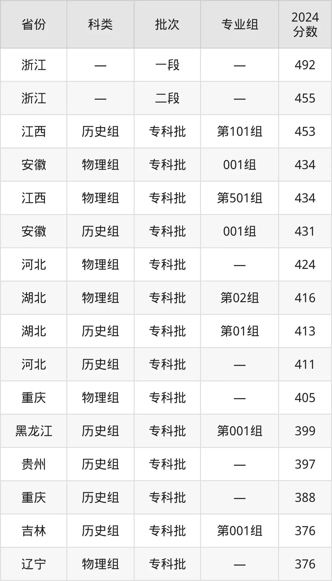 2025浙江商業(yè)職業(yè)技術(shù)學(xué)院錄取分?jǐn)?shù)線(含2024年錄取情況)