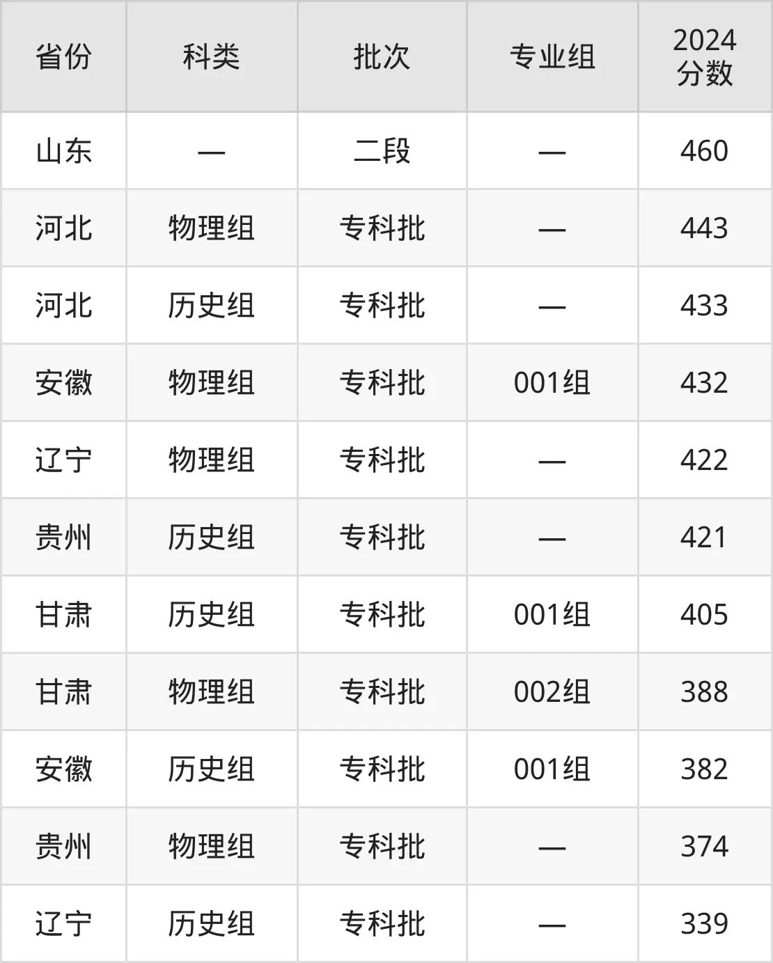 2025石家莊鐵路職業(yè)技術(shù)學院錄取分數(shù)線（含2024年錄取情況）