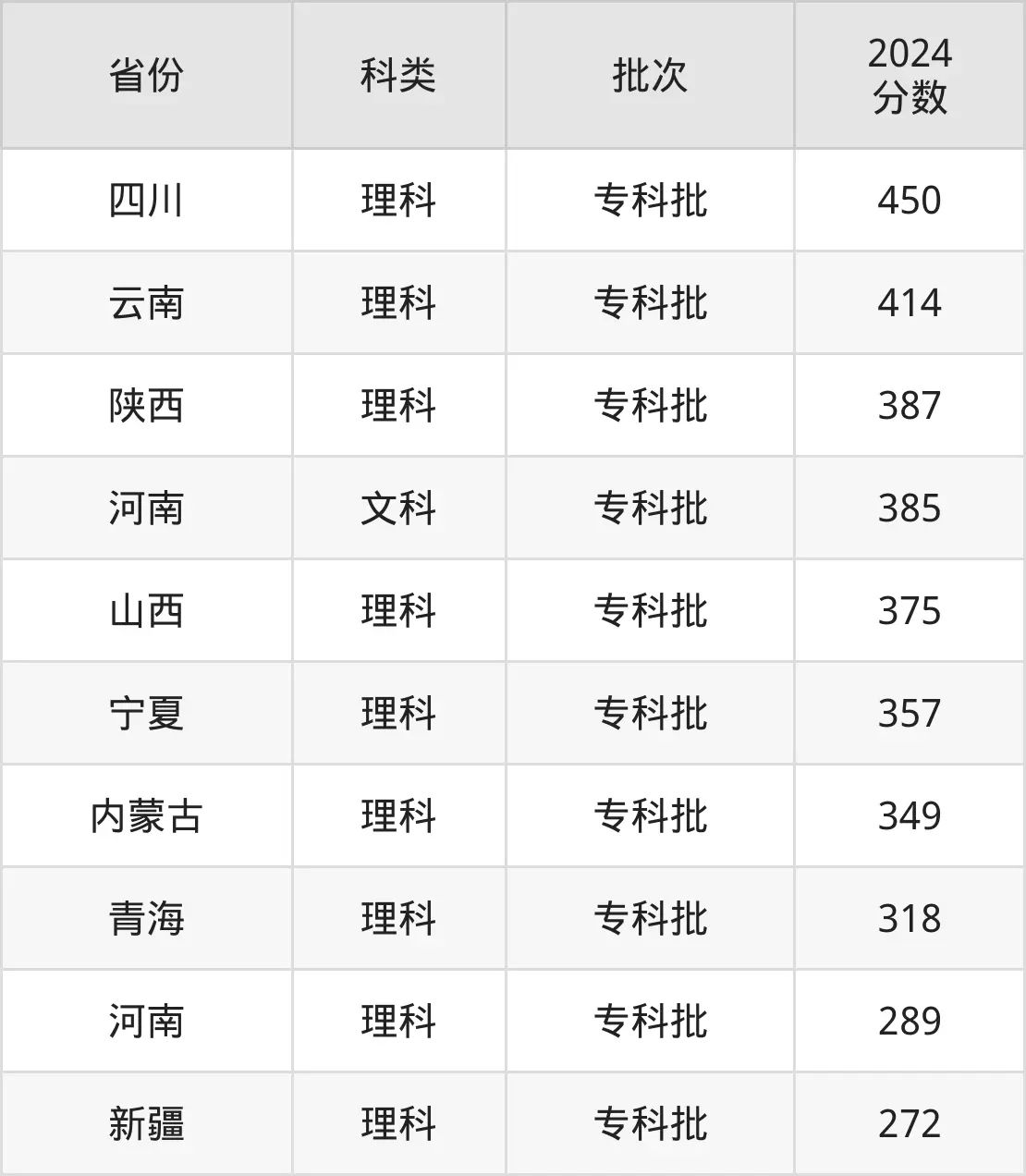 2025鄭州電力高等專科學校錄取分數線（含2024年錄取情況）
