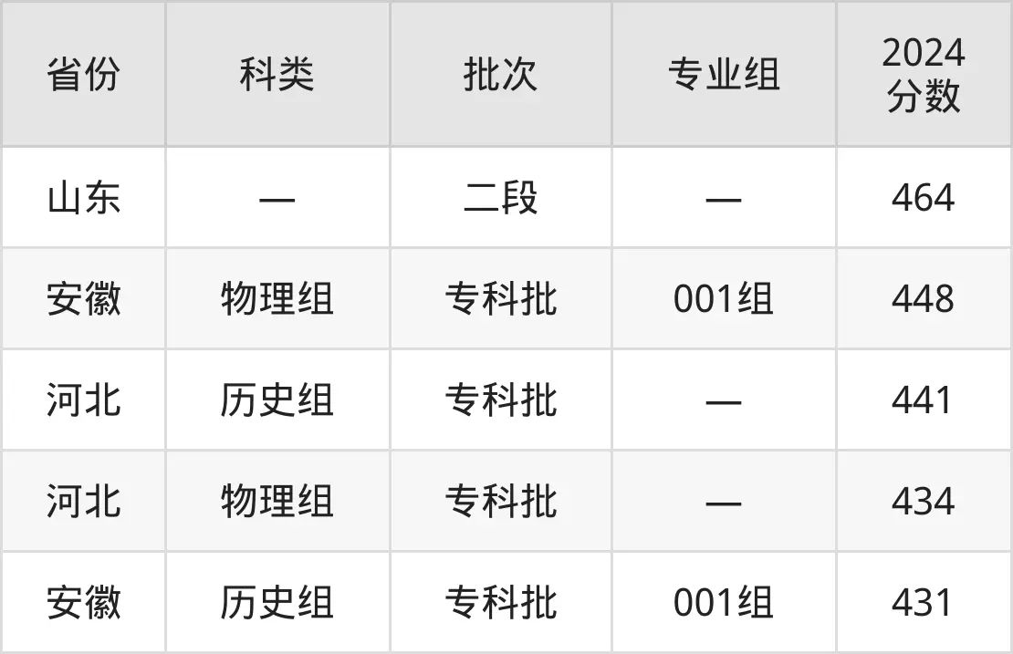 2025北京農(nóng)業(yè)職業(yè)學(xué)院錄取分?jǐn)?shù)線（含2024年錄取情況）
