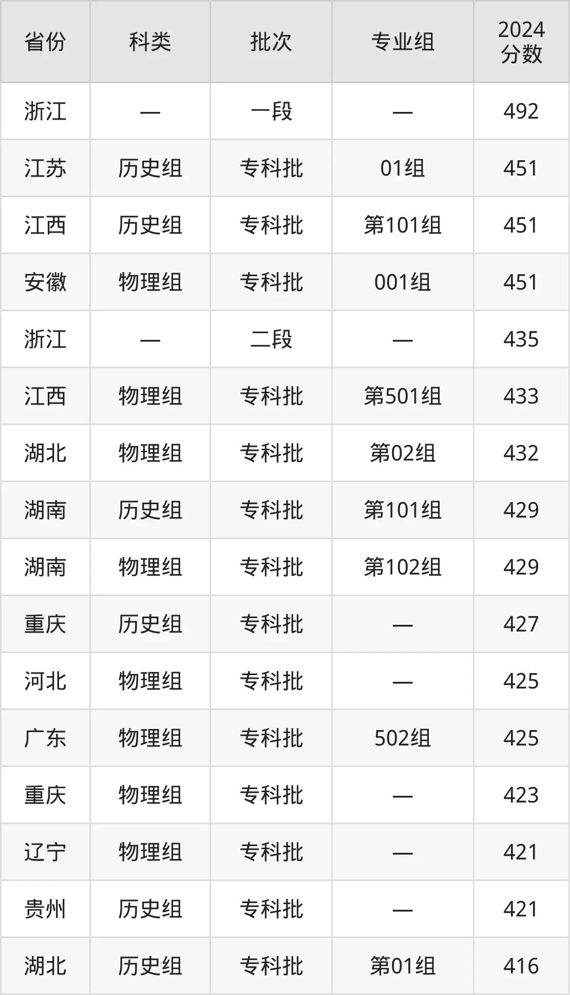 2025山東畜牧獸醫(yī)職業(yè)學院錄取分數(shù)線（含2024年錄取情況）