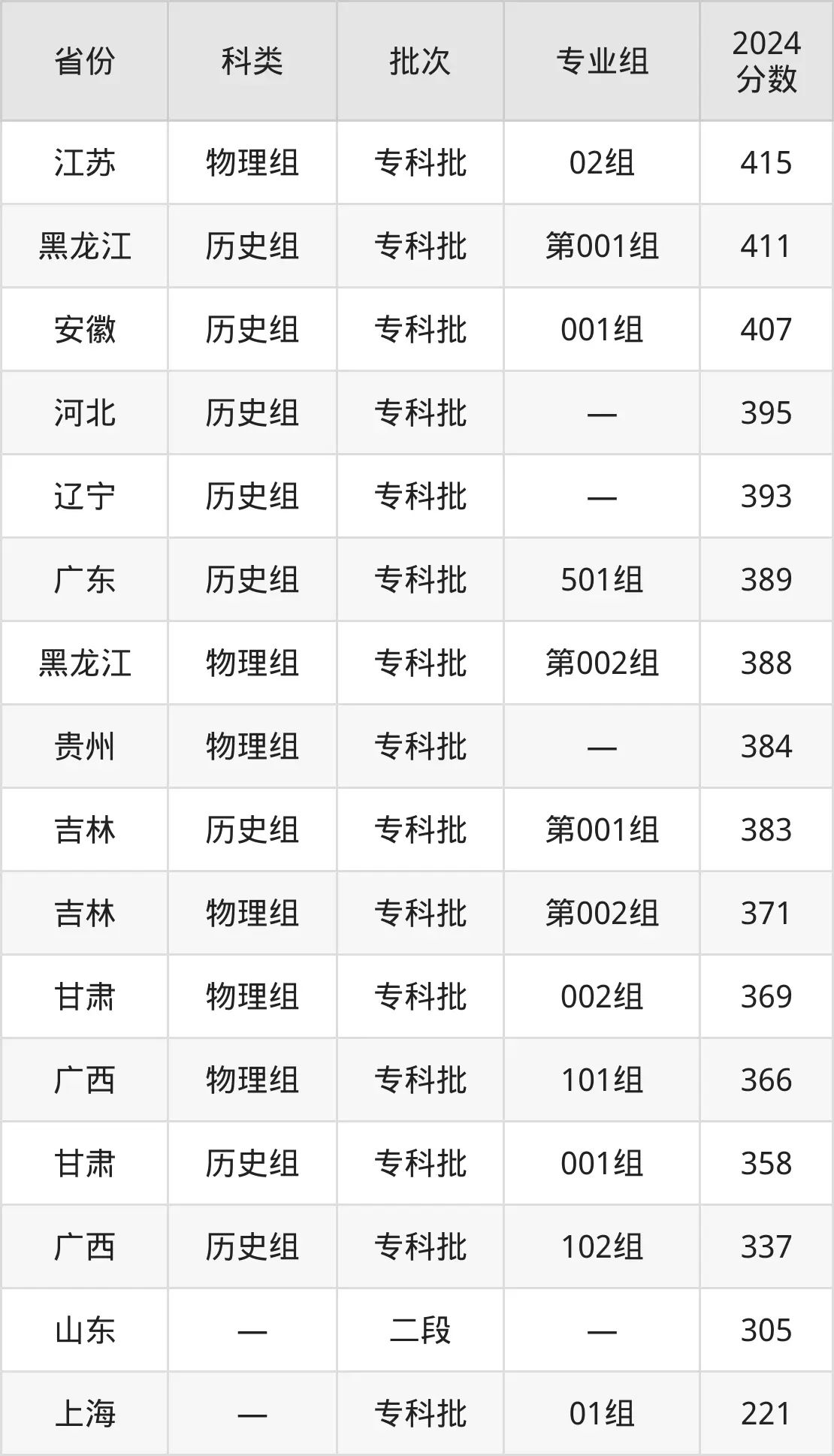 2025江西外語(yǔ)外貿(mào)職業(yè)學(xué)院錄取分?jǐn)?shù)線（含2024年錄取情況）