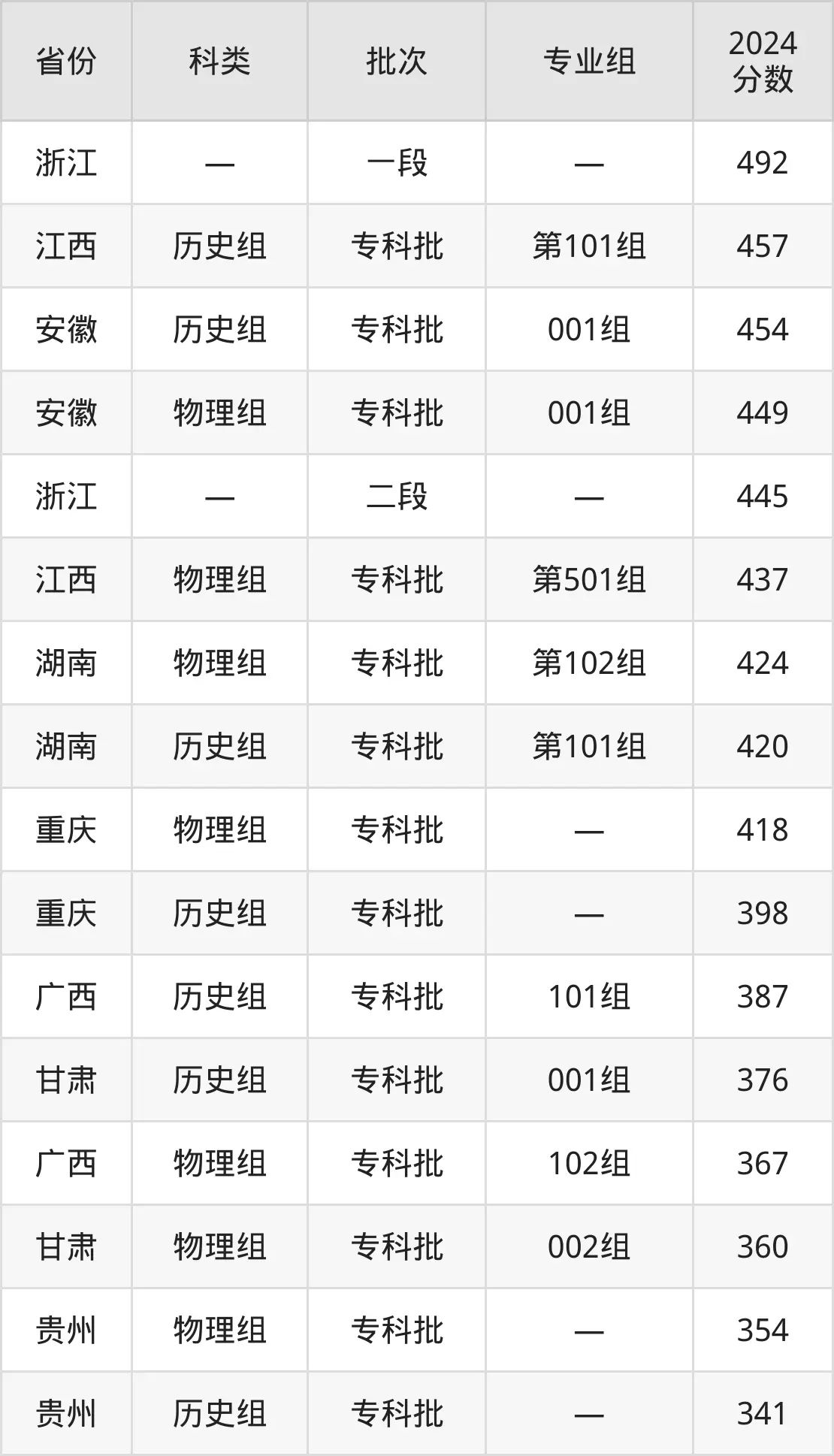 2025浙江工貿(mào)職業(yè)技術(shù)學(xué)院錄取分?jǐn)?shù)線（含2024年錄取情況）