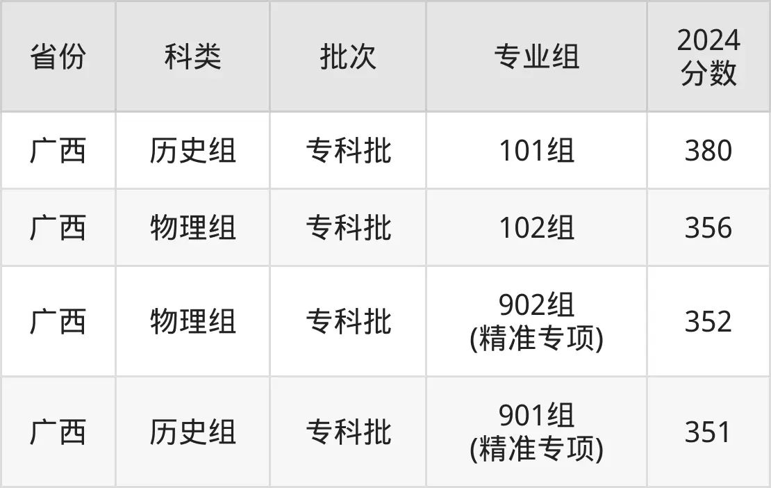 2025廣西職業(yè)技術(shù)學(xué)院錄取分數(shù)線（含2024年錄取情況）