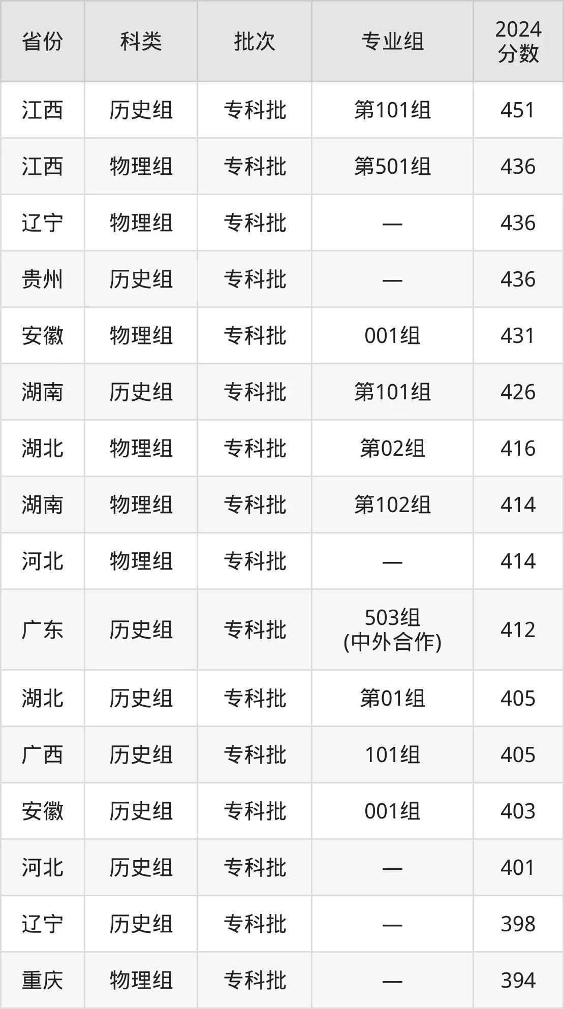 2025重慶工商職業(yè)學(xué)院錄取分?jǐn)?shù)線（含2024年錄取情況）