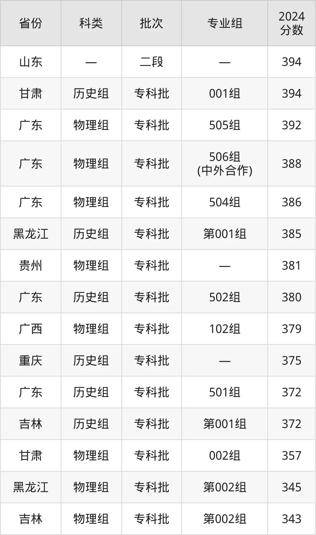 2025重慶工商職業(yè)學(xué)院錄取分?jǐn)?shù)線（含2024年錄取情況）