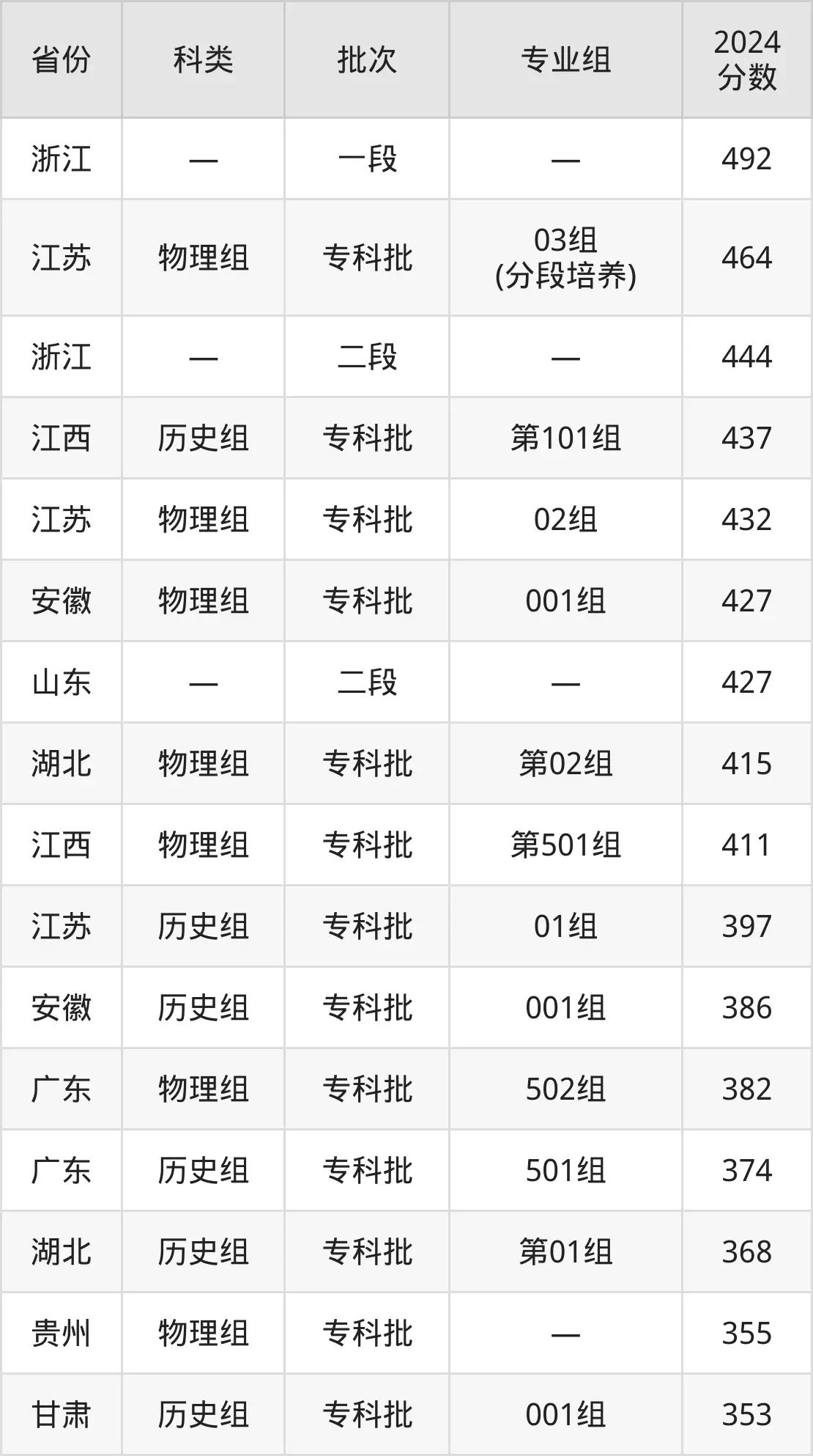 2025常州工程職業(yè)技術(shù)學(xué)院錄取分?jǐn)?shù)線（含2024年錄取情況）