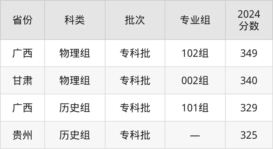 2025常州工程職業(yè)技術(shù)學(xué)院錄取分?jǐn)?shù)線（含2024年錄取情況）