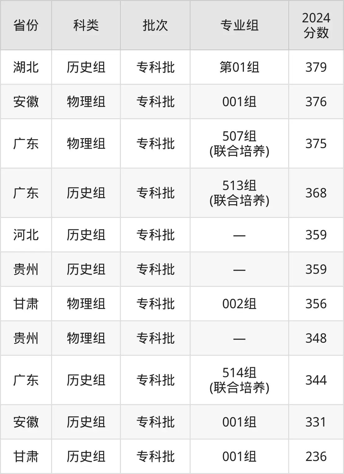 2025廣東交通職業(yè)技術(shù)學(xué)院錄取分?jǐn)?shù)線（含2024年錄取情況）