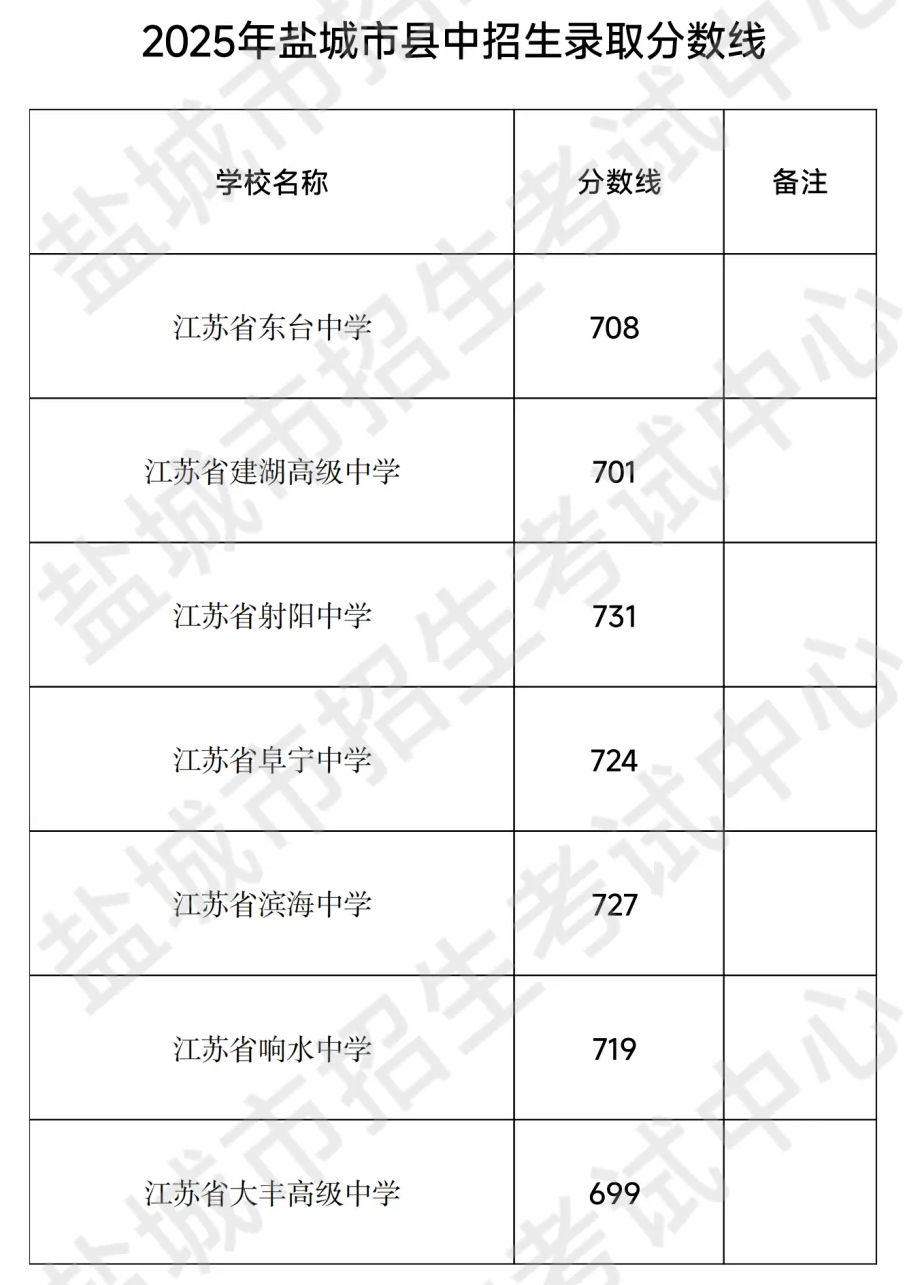2025年鹽城中考各高中錄取分數(shù)線一覽表