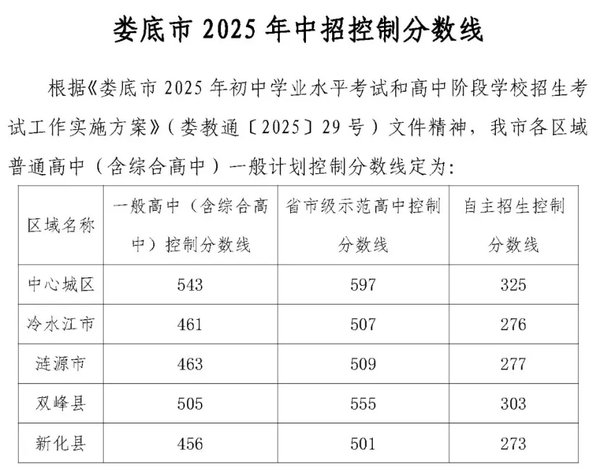2025年婁底中考各高中錄取分數(shù)線一覽表