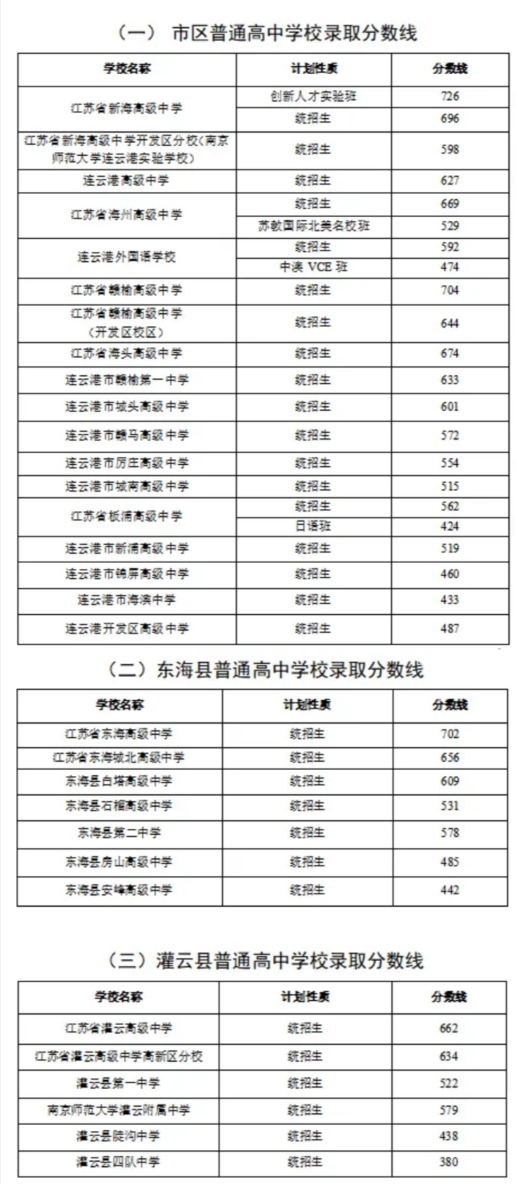 2025年連云港中考各高中錄取分?jǐn)?shù)線一覽表