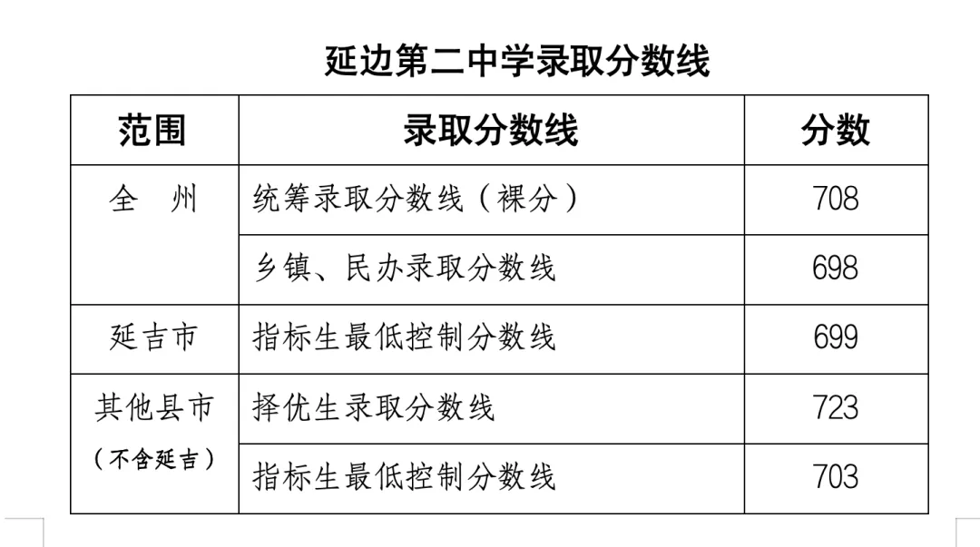 2025年延邊州中考各高中錄取分?jǐn)?shù)線一覽表