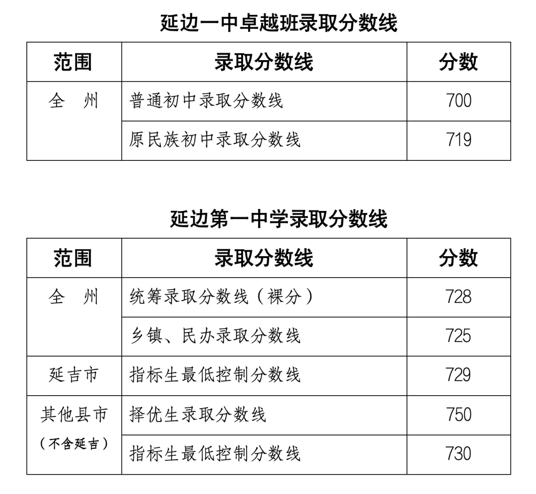 2025年延邊州中考各高中錄取分?jǐn)?shù)線一覽表