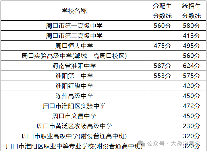 2025年周口中考各高中錄取分?jǐn)?shù)線一覽表