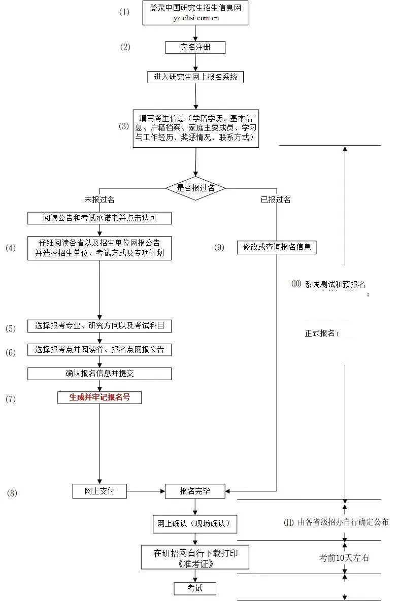 2026年考研報名時間表,正式報名需要準(zhǔn)備什么材料