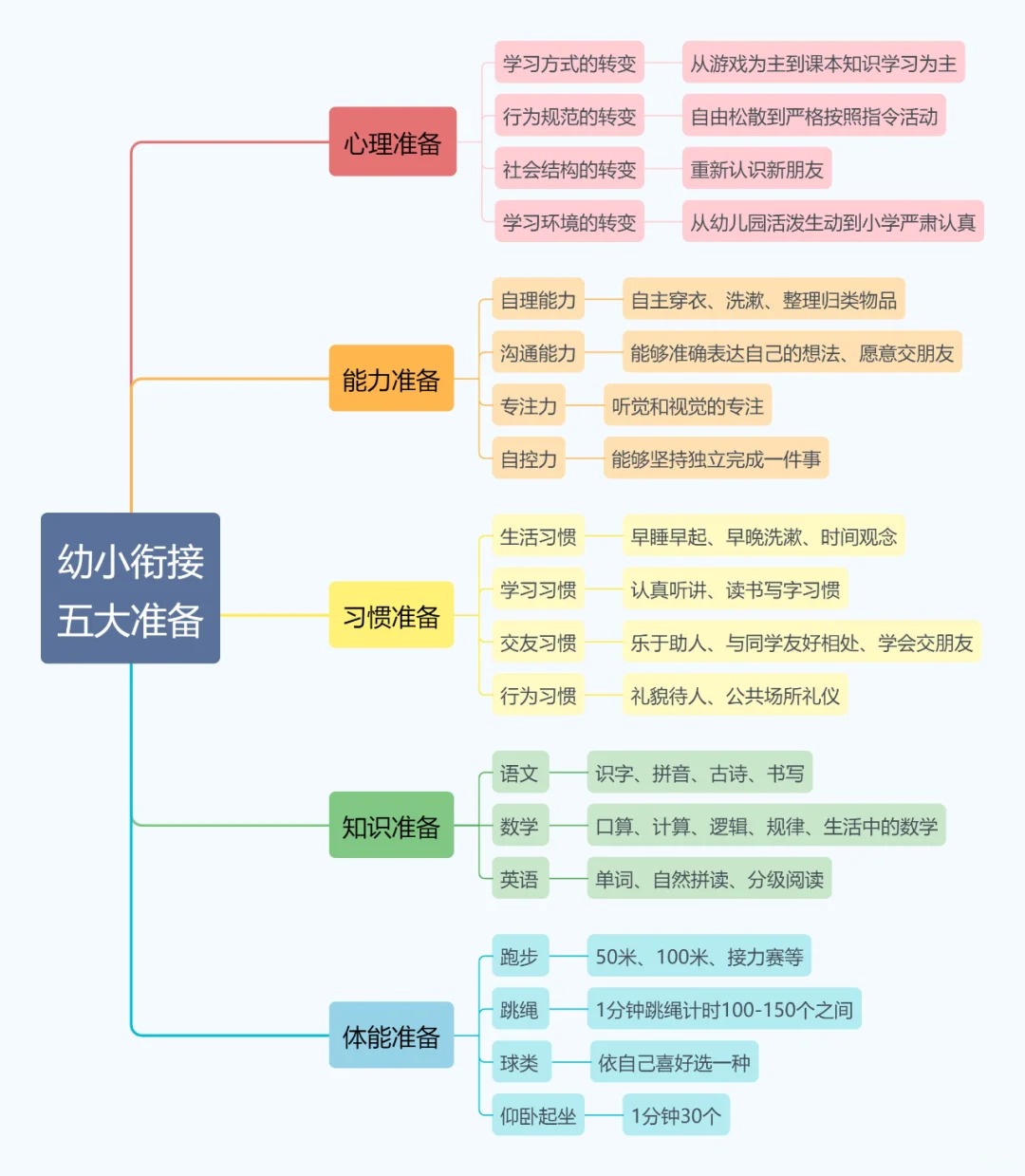 幼升小暑假學(xué)習(xí)計劃表,幼小銜接暑假作息時間安排
