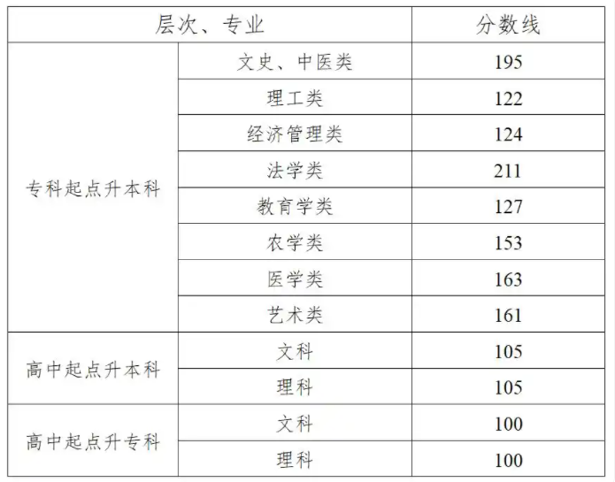 2025湖南成人高考成績查詢入口網(wǎng)址（https://www.hneeb.cn/）