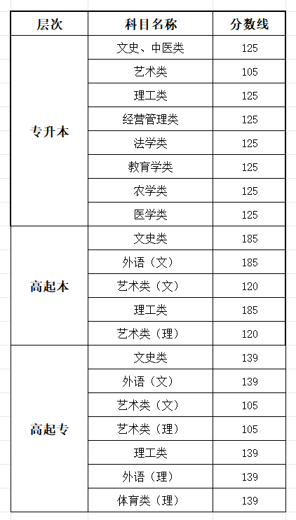 2025湖北成人高考成績查詢?nèi)肟诰W(wǎng)址（http://www.hbea.edu.cn）